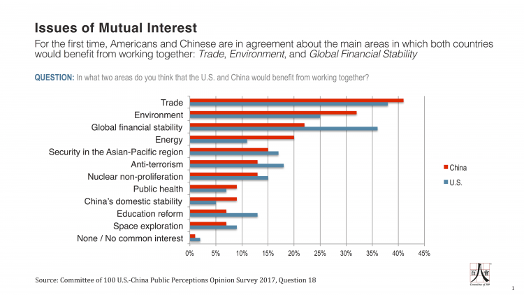 Q18 - C-100 US-China Public Perceptions Survey - 2017 - HC edits