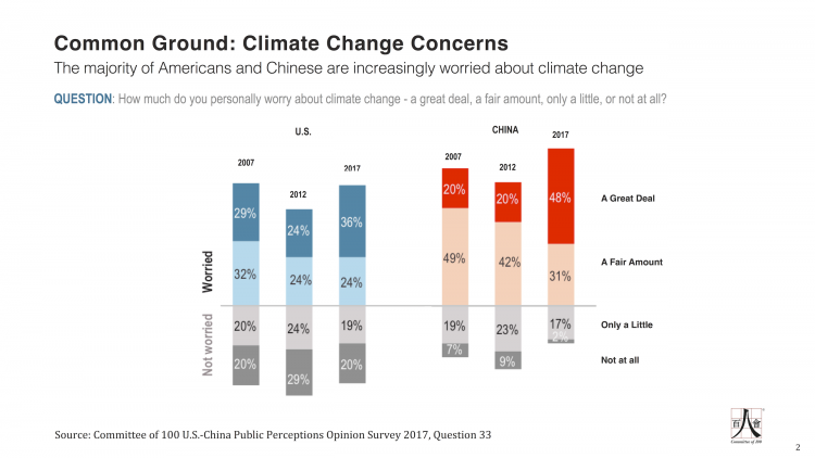 Q33 - C-100 US-China Public Perceptions Survey - 2017 - HC edits